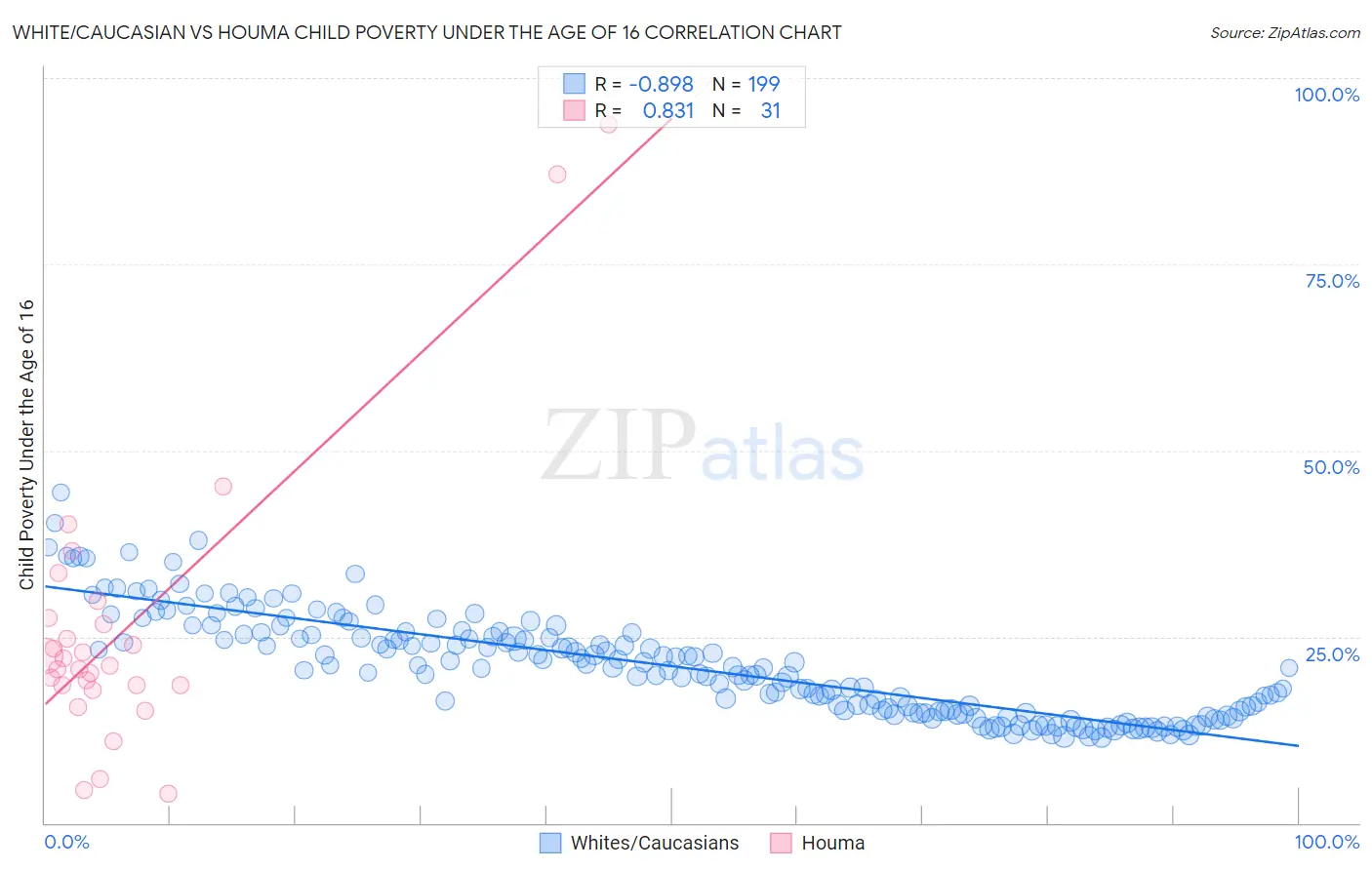 White/Caucasian vs Houma Child Poverty Under the Age of 16