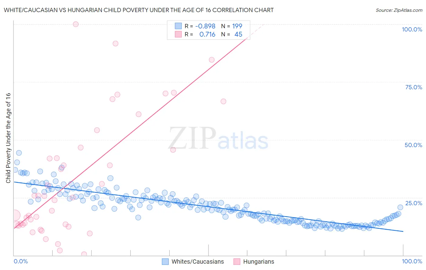 White/Caucasian vs Hungarian Child Poverty Under the Age of 16