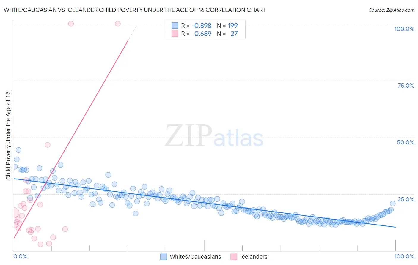 White/Caucasian vs Icelander Child Poverty Under the Age of 16