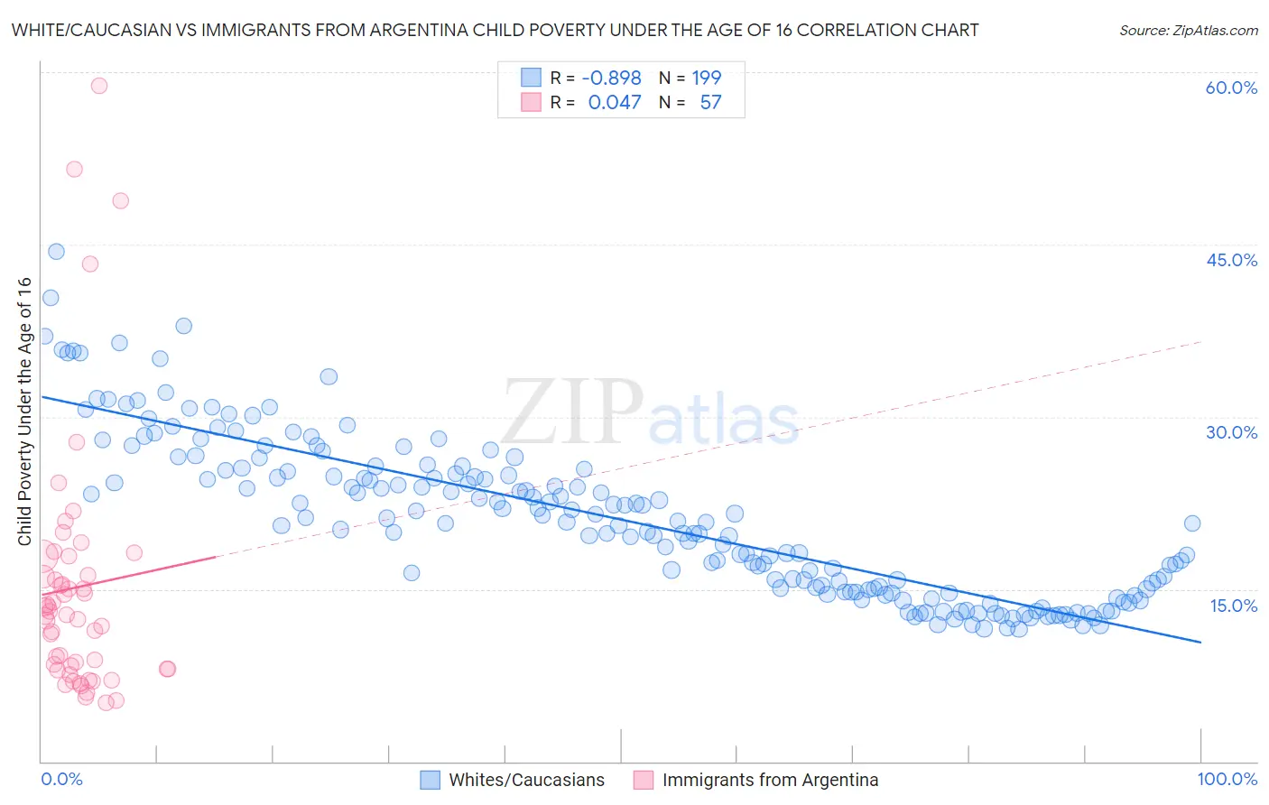 White/Caucasian vs Immigrants from Argentina Child Poverty Under the Age of 16