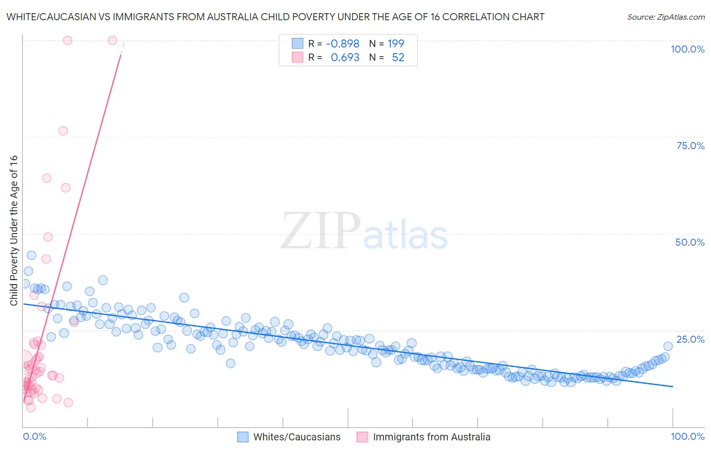 White/Caucasian vs Immigrants from Australia Child Poverty Under the Age of 16