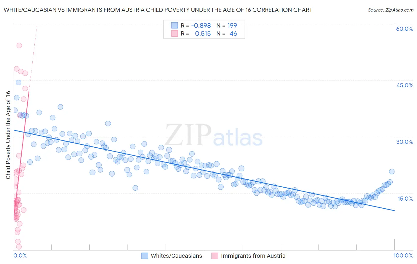 White/Caucasian vs Immigrants from Austria Child Poverty Under the Age of 16