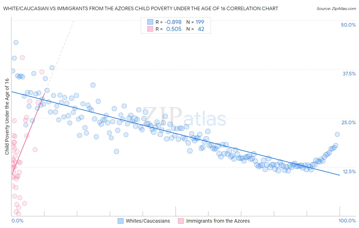 White/Caucasian vs Immigrants from the Azores Child Poverty Under the Age of 16