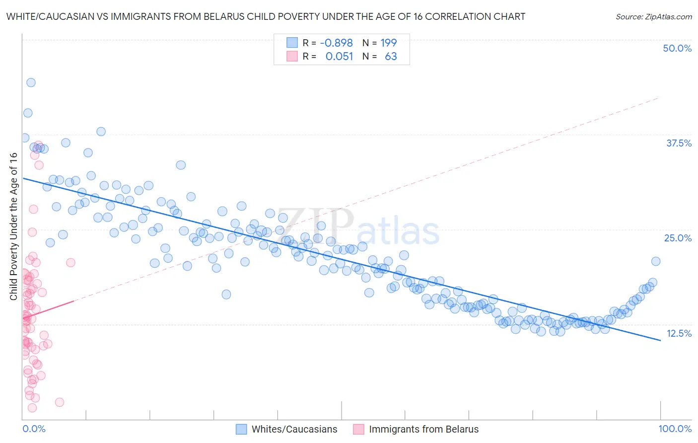 White/Caucasian vs Immigrants from Belarus Child Poverty Under the Age of 16