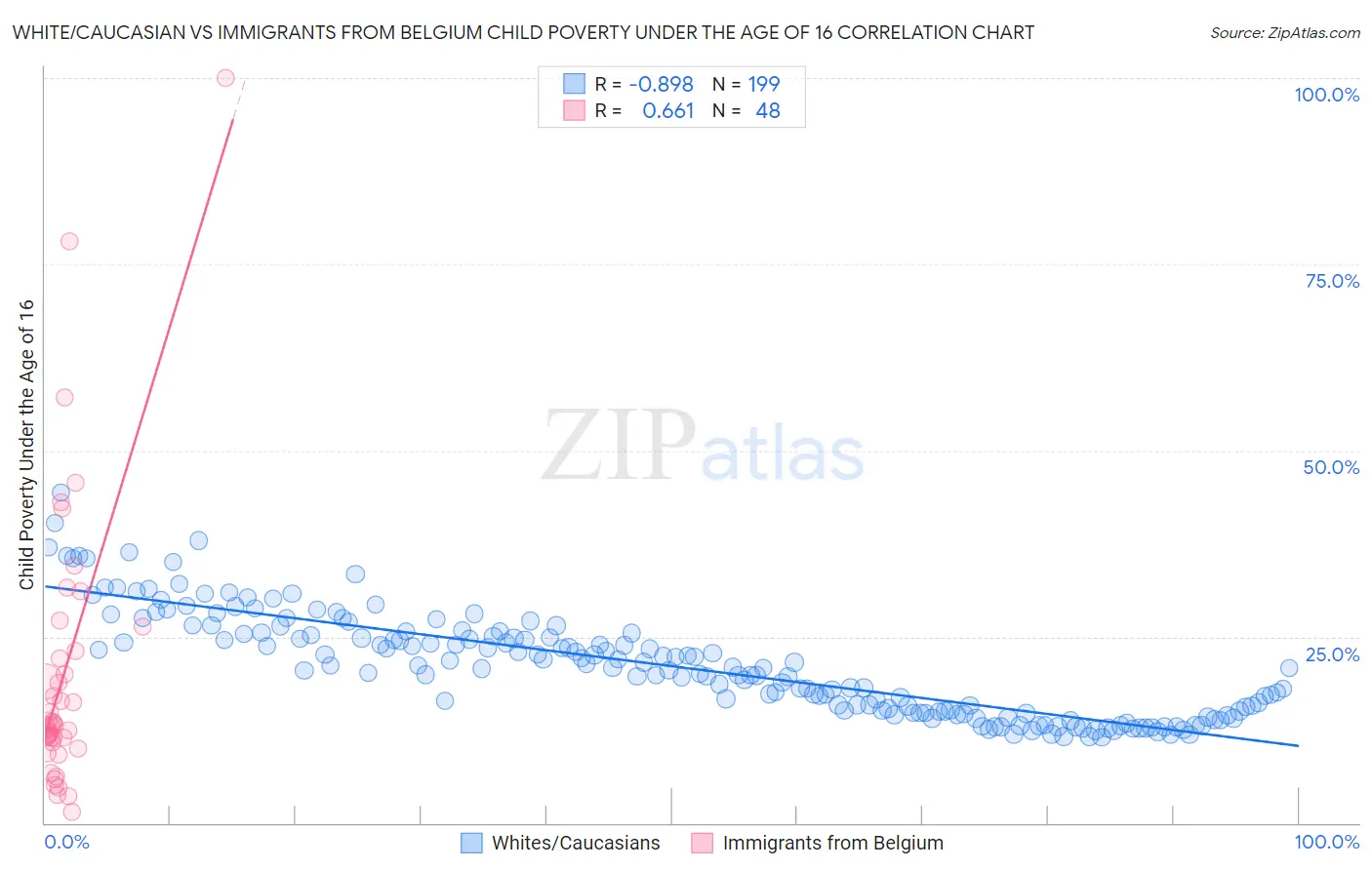White/Caucasian vs Immigrants from Belgium Child Poverty Under the Age of 16