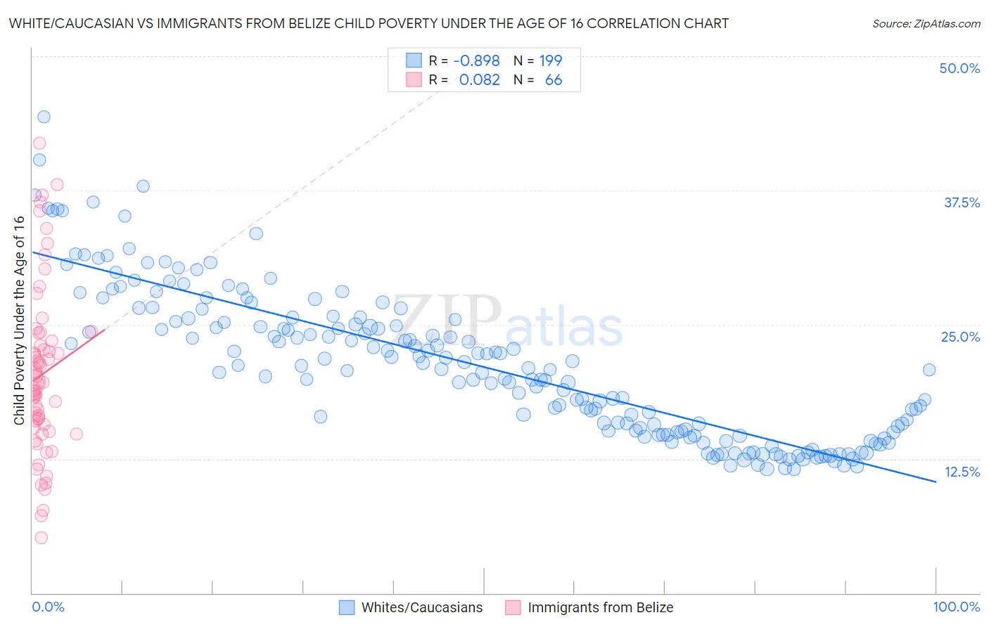 White/Caucasian vs Immigrants from Belize Child Poverty Under the Age of 16