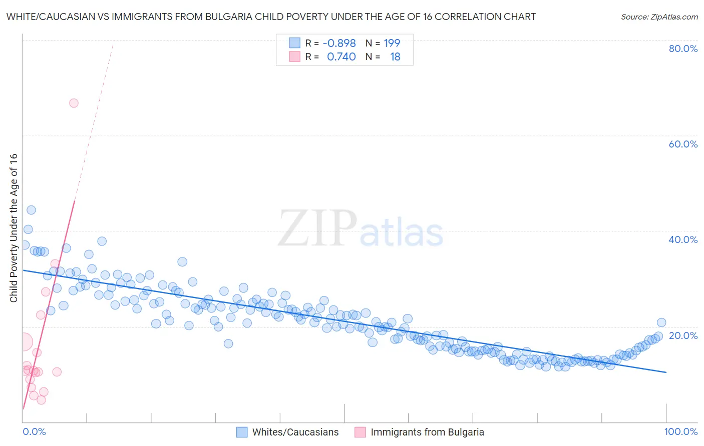 White/Caucasian vs Immigrants from Bulgaria Child Poverty Under the Age of 16