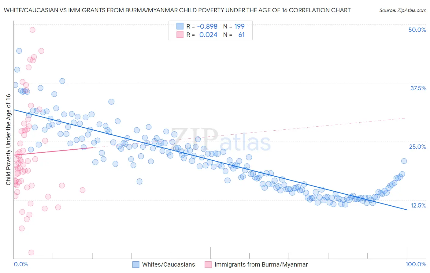White/Caucasian vs Immigrants from Burma/Myanmar Child Poverty Under the Age of 16