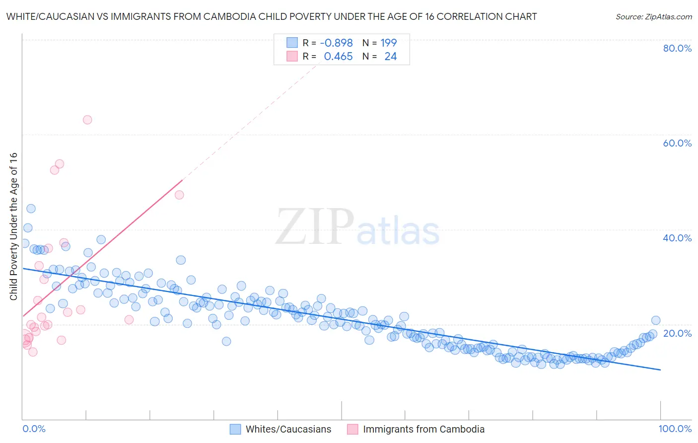 White/Caucasian vs Immigrants from Cambodia Child Poverty Under the Age of 16