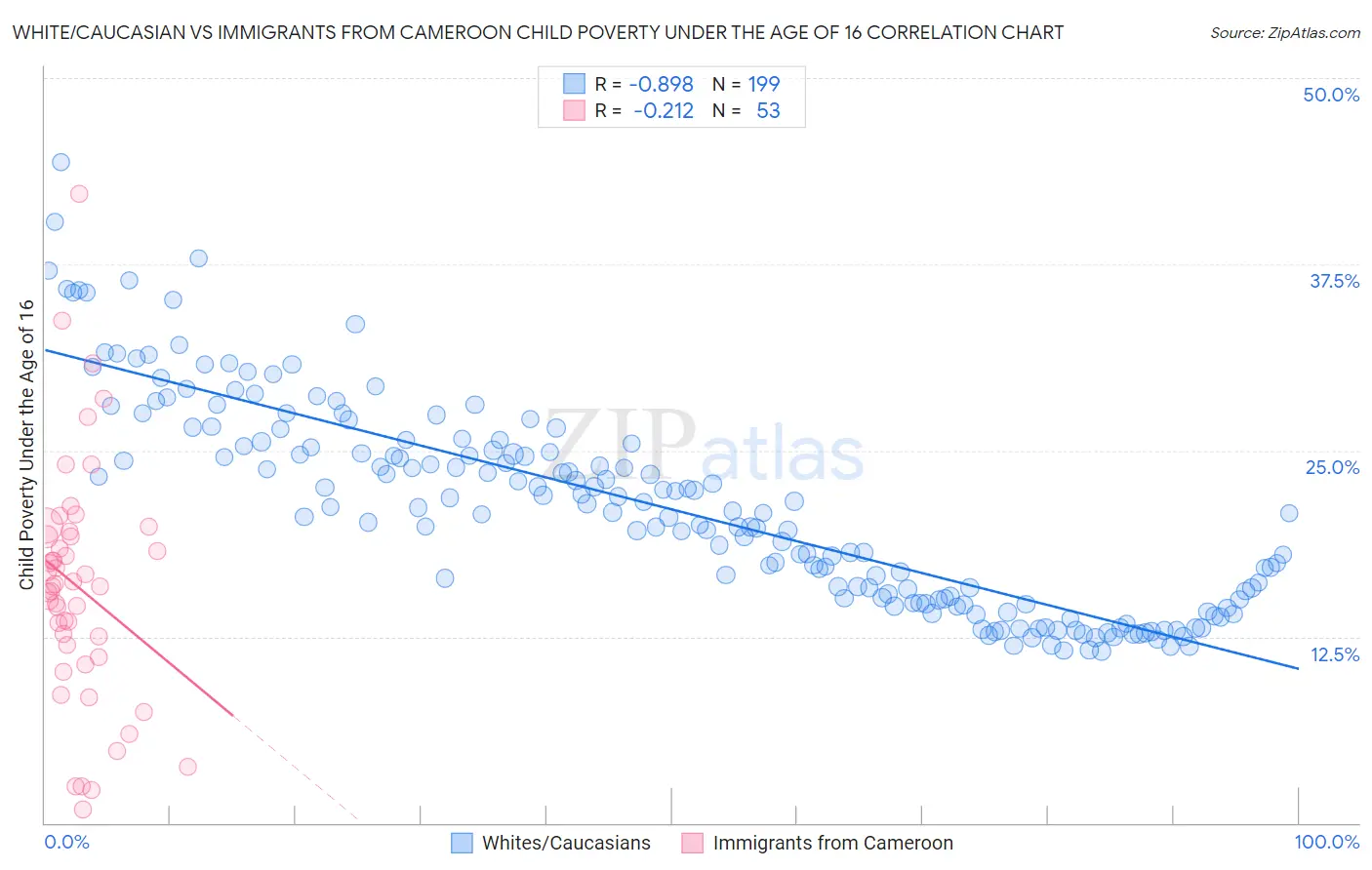 White/Caucasian vs Immigrants from Cameroon Child Poverty Under the Age of 16