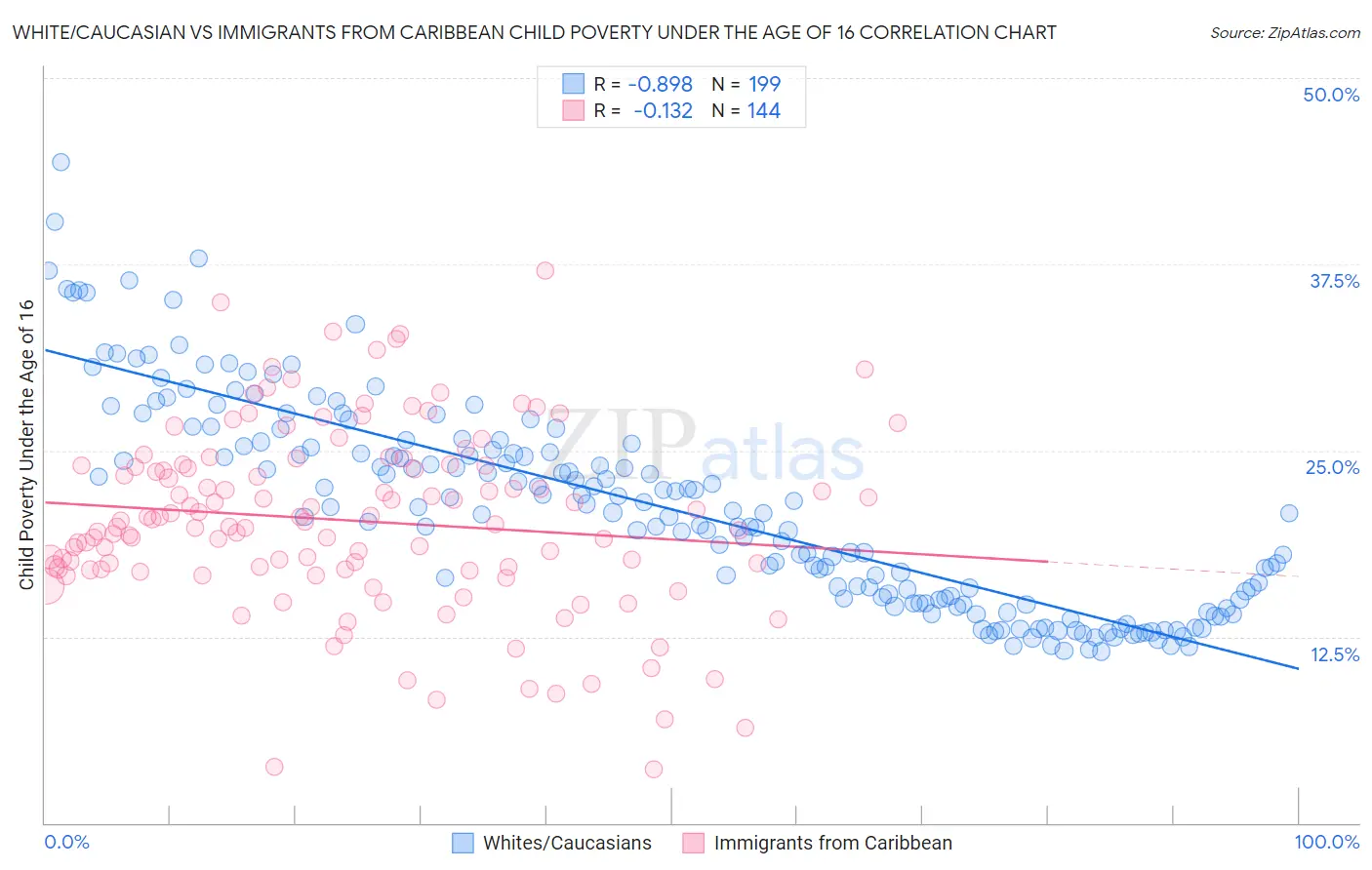 White/Caucasian vs Immigrants from Caribbean Child Poverty Under the Age of 16