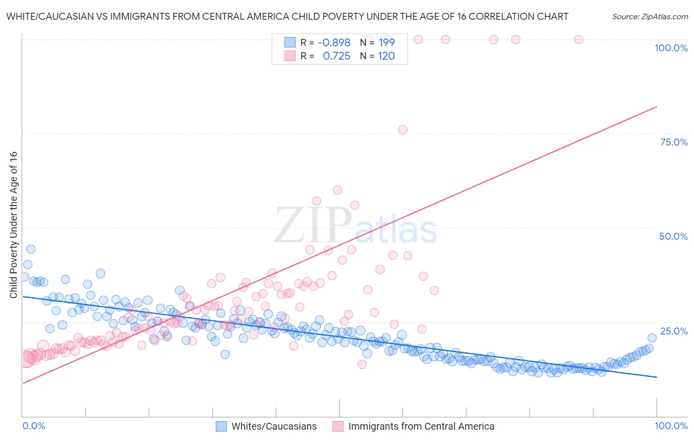 White/Caucasian vs Immigrants from Central America Child Poverty Under the Age of 16