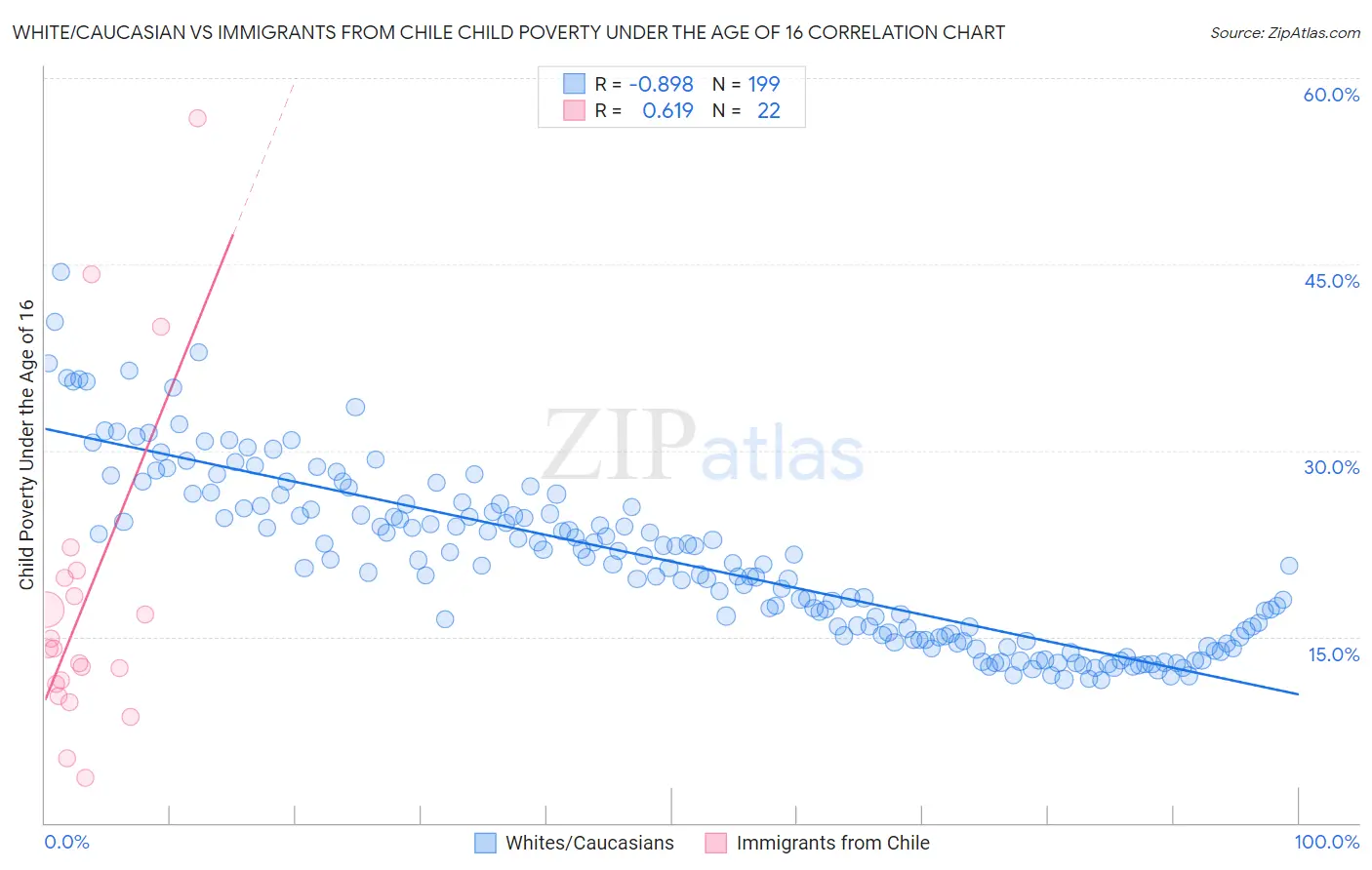 White/Caucasian vs Immigrants from Chile Child Poverty Under the Age of 16