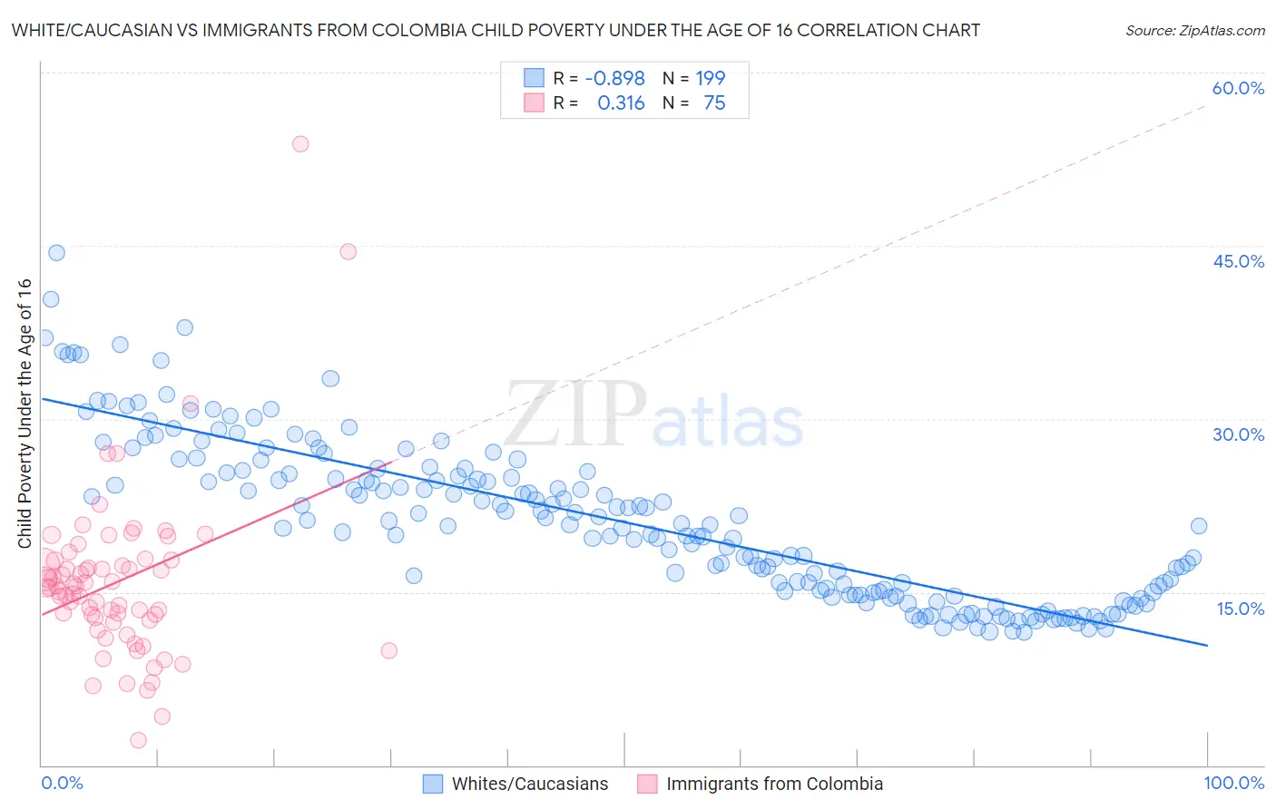 White/Caucasian vs Immigrants from Colombia Child Poverty Under the Age of 16
