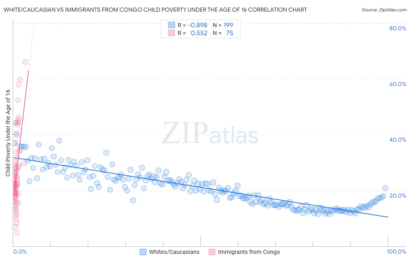 White/Caucasian vs Immigrants from Congo Child Poverty Under the Age of 16