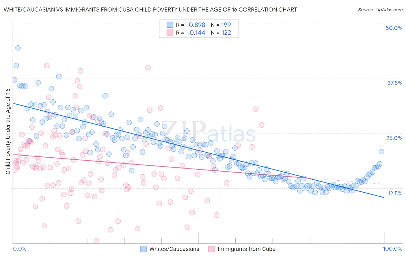 White/Caucasian vs Immigrants from Cuba Child Poverty Under the Age of 16