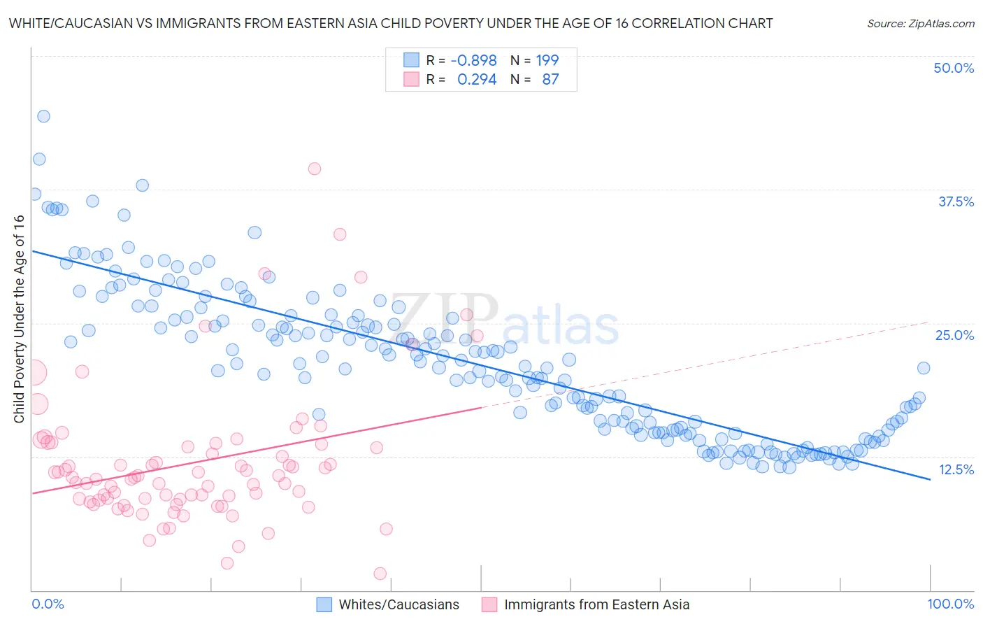 White/Caucasian vs Immigrants from Eastern Asia Child Poverty Under the Age of 16