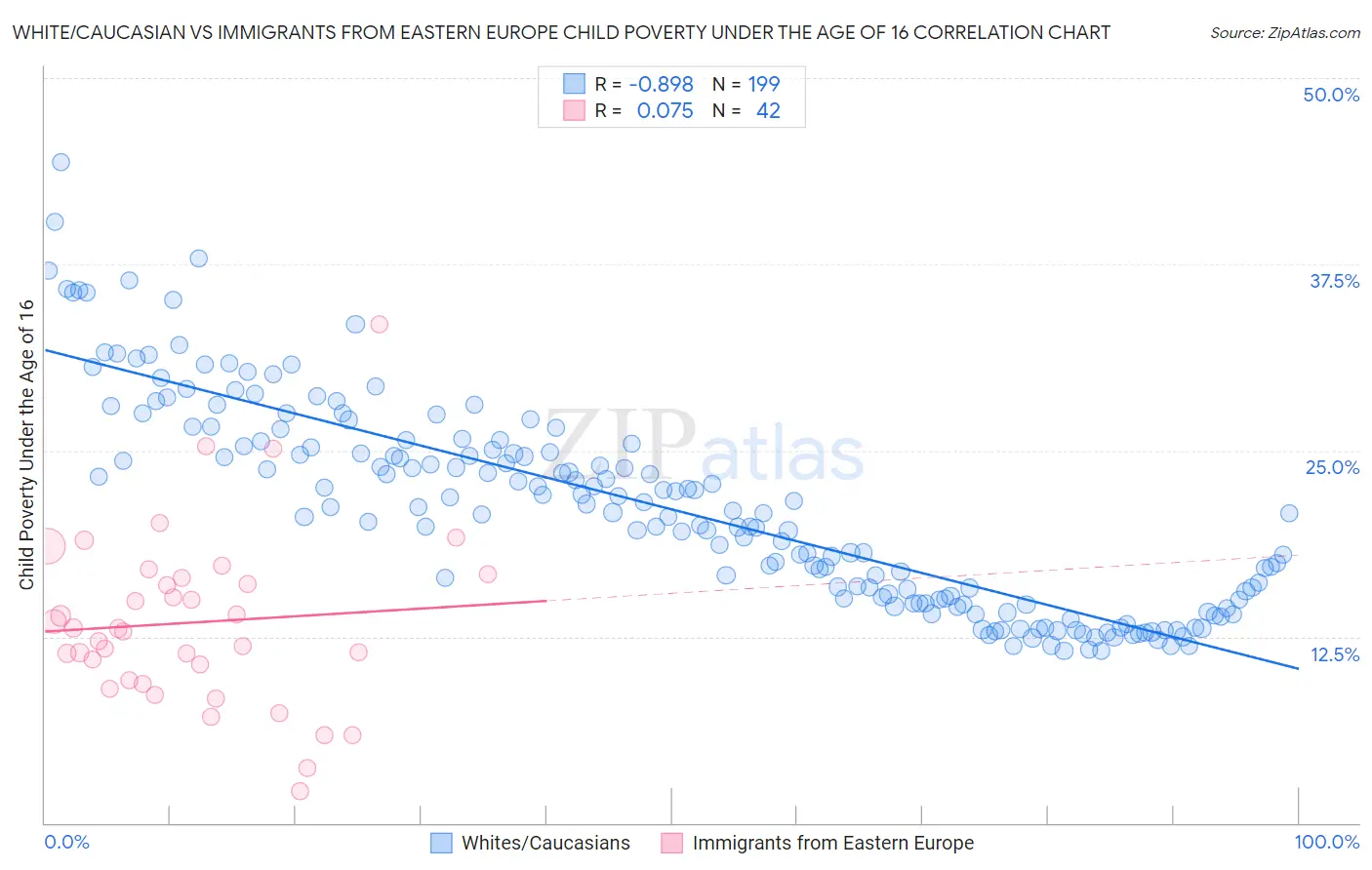 White/Caucasian vs Immigrants from Eastern Europe Child Poverty Under the Age of 16