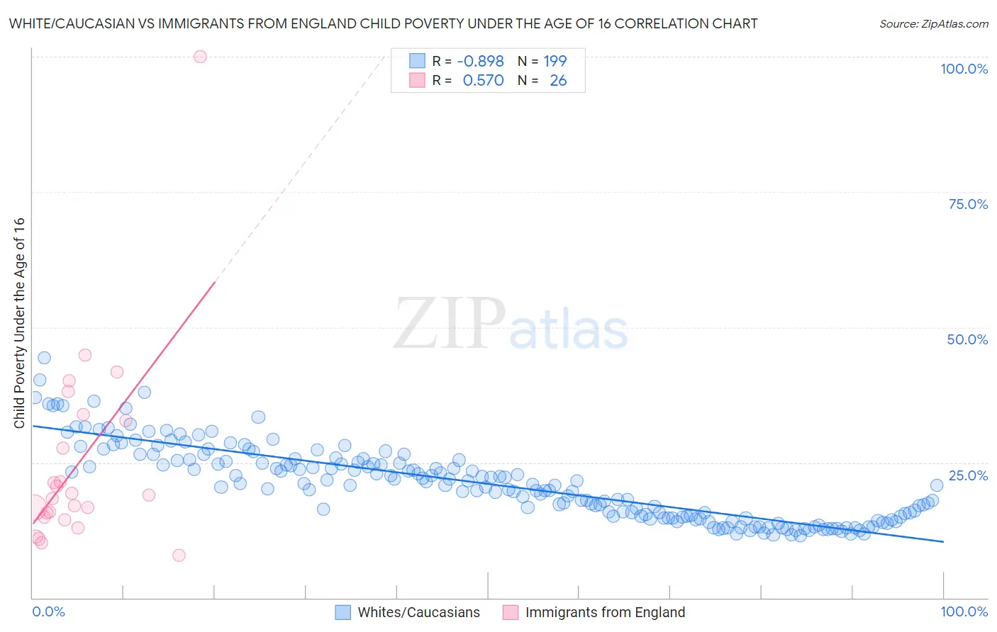 White/Caucasian vs Immigrants from England Child Poverty Under the Age of 16