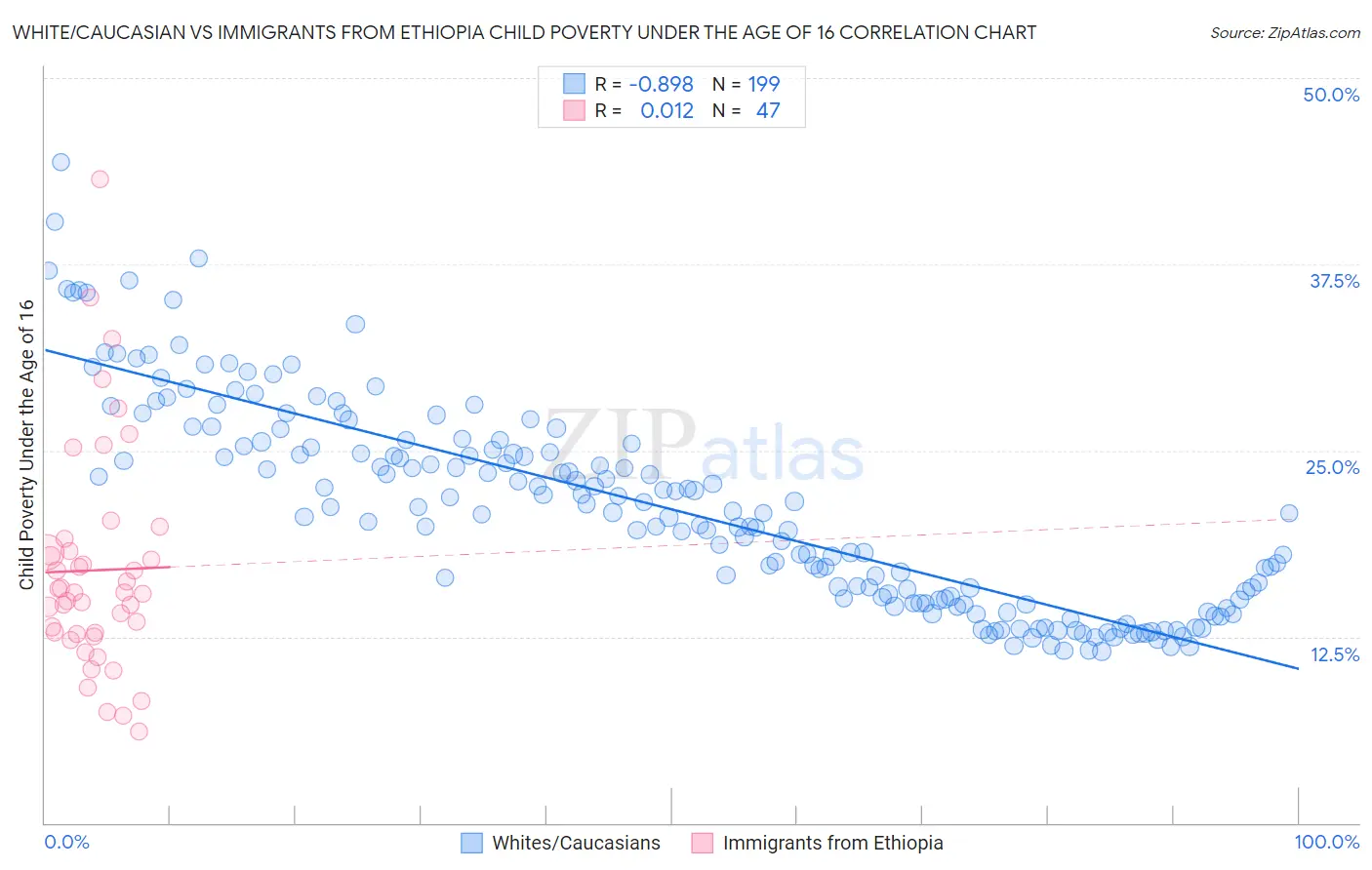 White/Caucasian vs Immigrants from Ethiopia Child Poverty Under the Age of 16