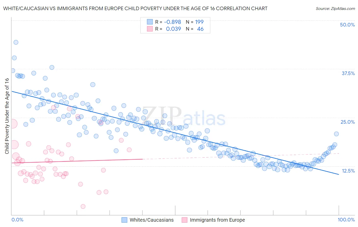 White/Caucasian vs Immigrants from Europe Child Poverty Under the Age of 16
