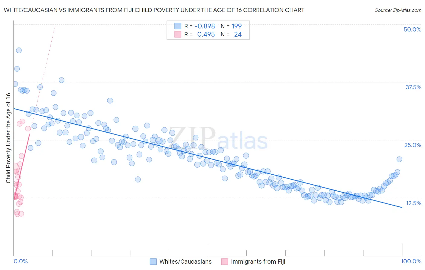 White/Caucasian vs Immigrants from Fiji Child Poverty Under the Age of 16