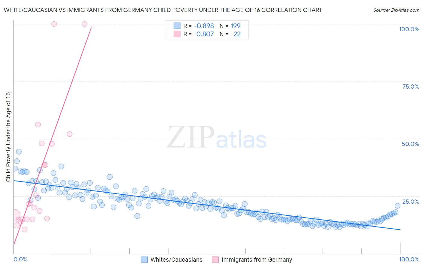 White/Caucasian vs Immigrants from Germany Child Poverty Under the Age of 16