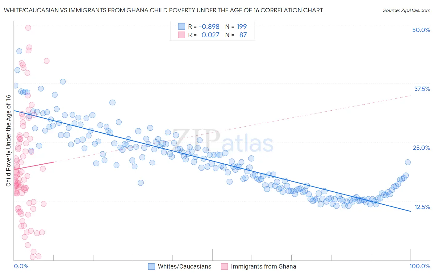 White/Caucasian vs Immigrants from Ghana Child Poverty Under the Age of 16