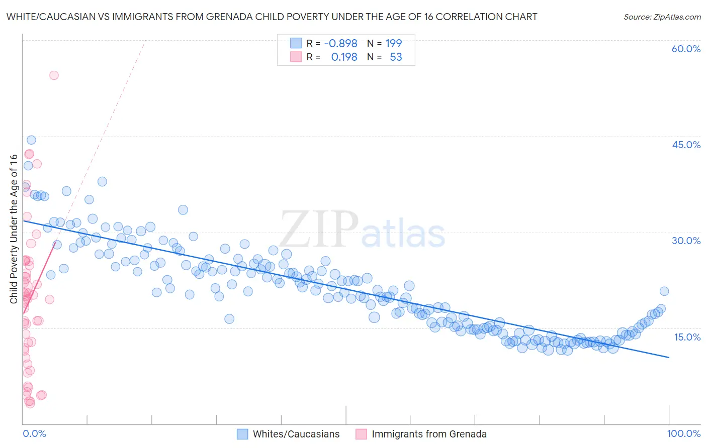 White/Caucasian vs Immigrants from Grenada Child Poverty Under the Age of 16