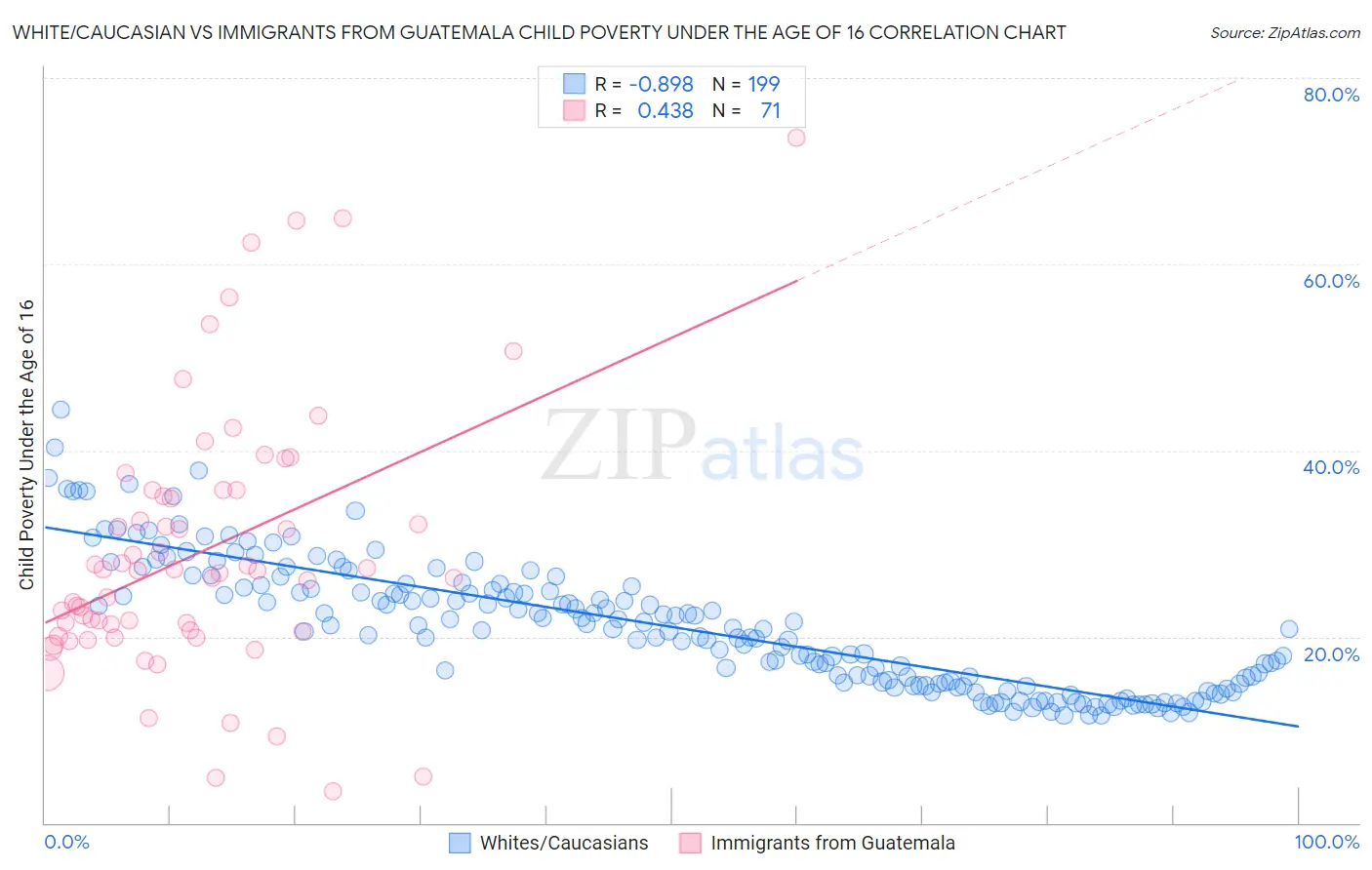 White/Caucasian vs Immigrants from Guatemala Child Poverty Under the Age of 16