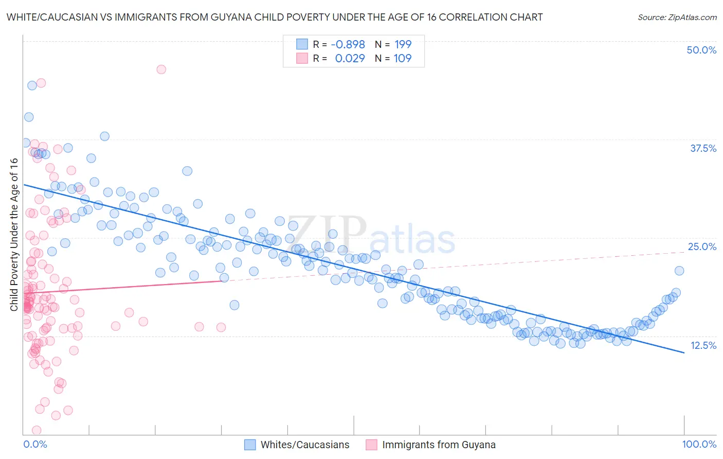 White/Caucasian vs Immigrants from Guyana Child Poverty Under the Age of 16