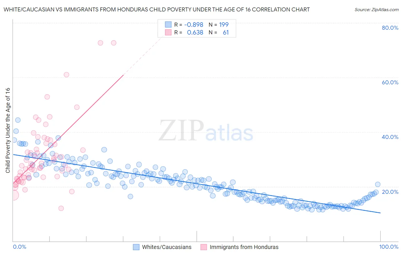White/Caucasian vs Immigrants from Honduras Child Poverty Under the Age of 16