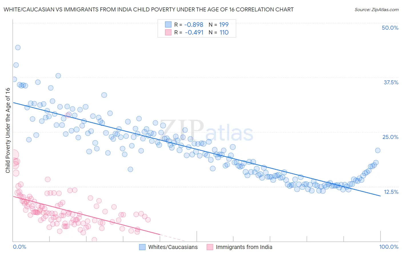 White/Caucasian vs Immigrants from India Child Poverty Under the Age of 16