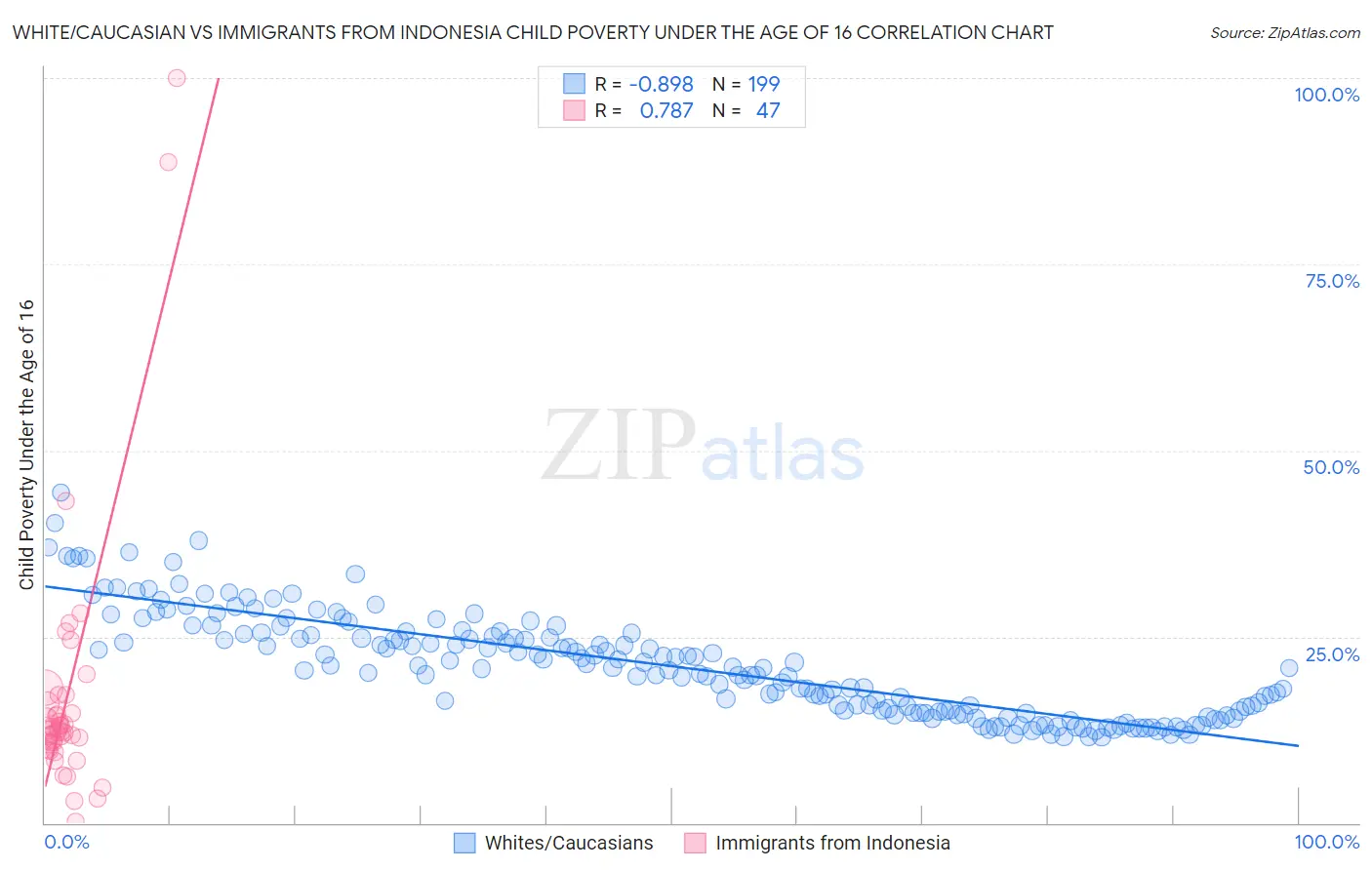White/Caucasian vs Immigrants from Indonesia Child Poverty Under the Age of 16