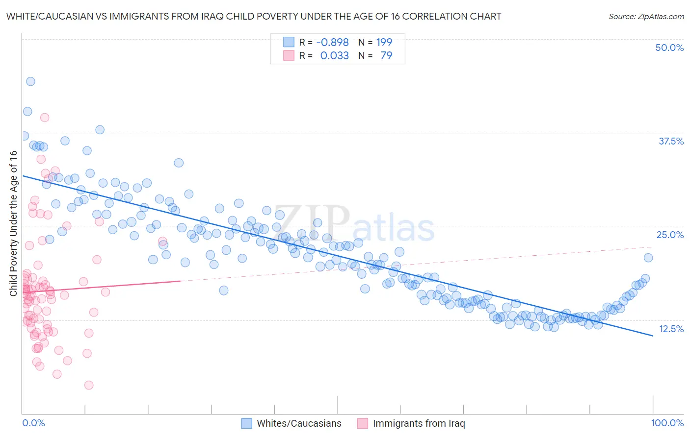 White/Caucasian vs Immigrants from Iraq Child Poverty Under the Age of 16