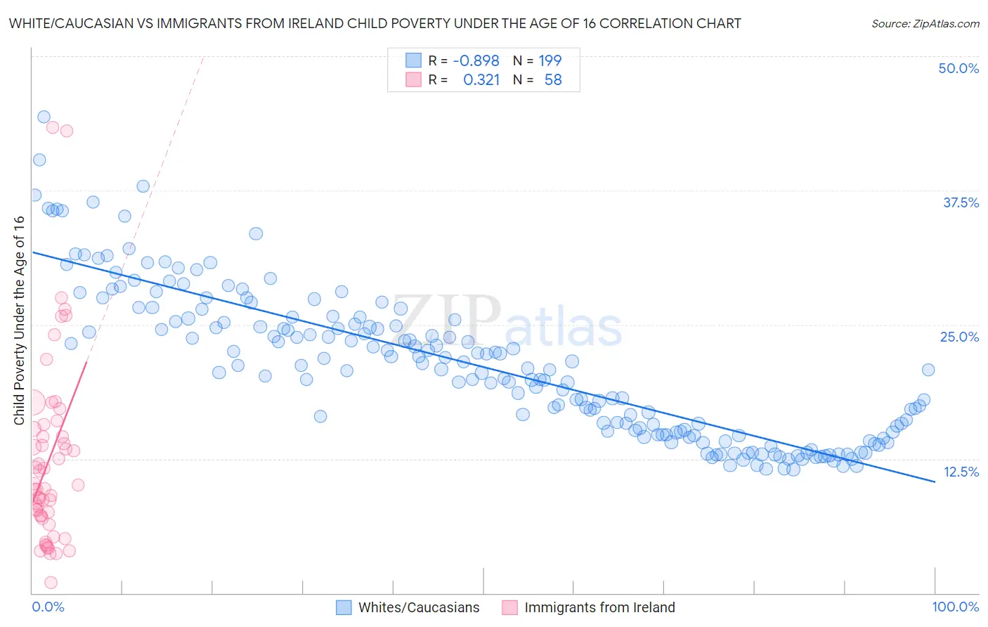 White/Caucasian vs Immigrants from Ireland Child Poverty Under the Age of 16