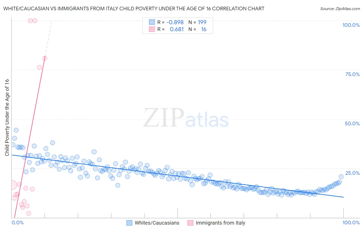 White/Caucasian vs Immigrants from Italy Child Poverty Under the Age of 16