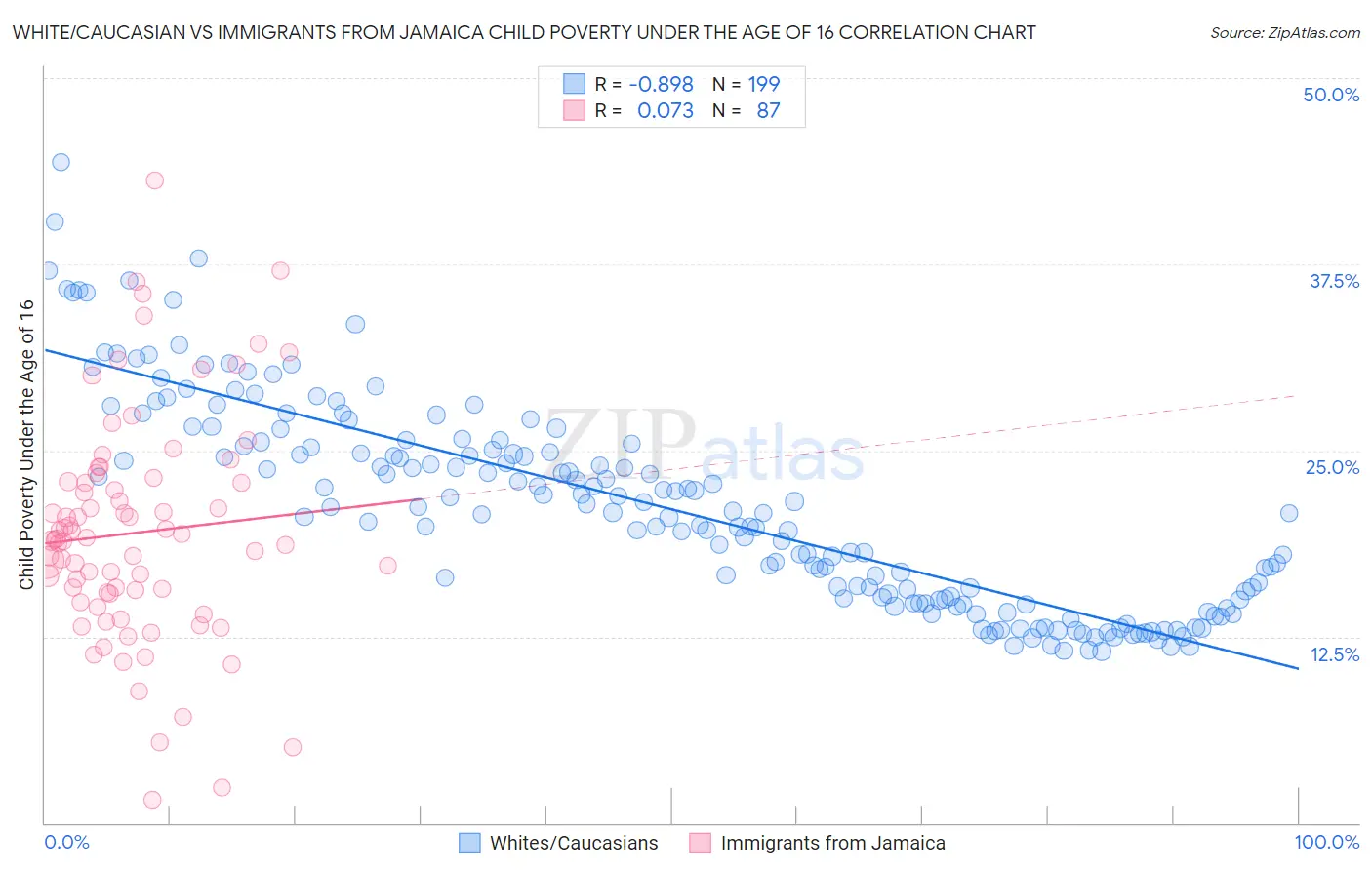 White/Caucasian vs Immigrants from Jamaica Child Poverty Under the Age of 16