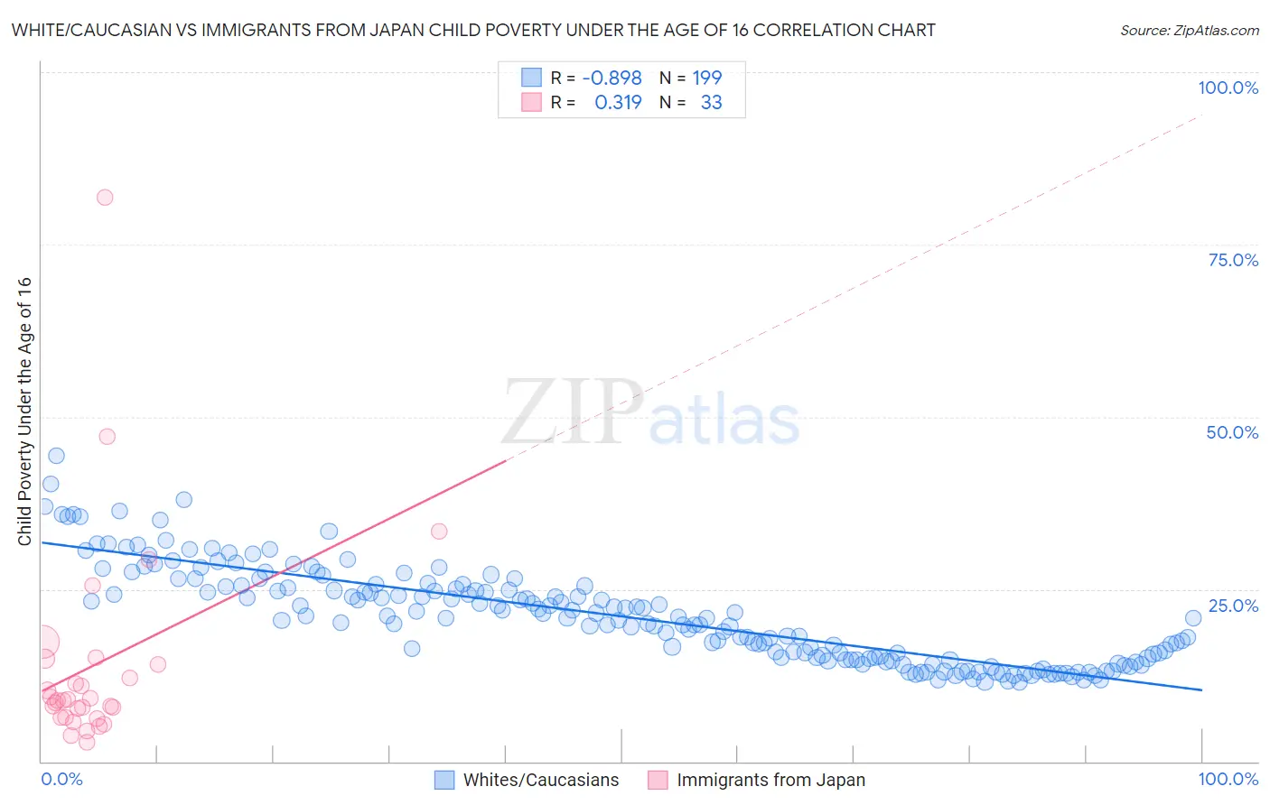 White/Caucasian vs Immigrants from Japan Child Poverty Under the Age of 16