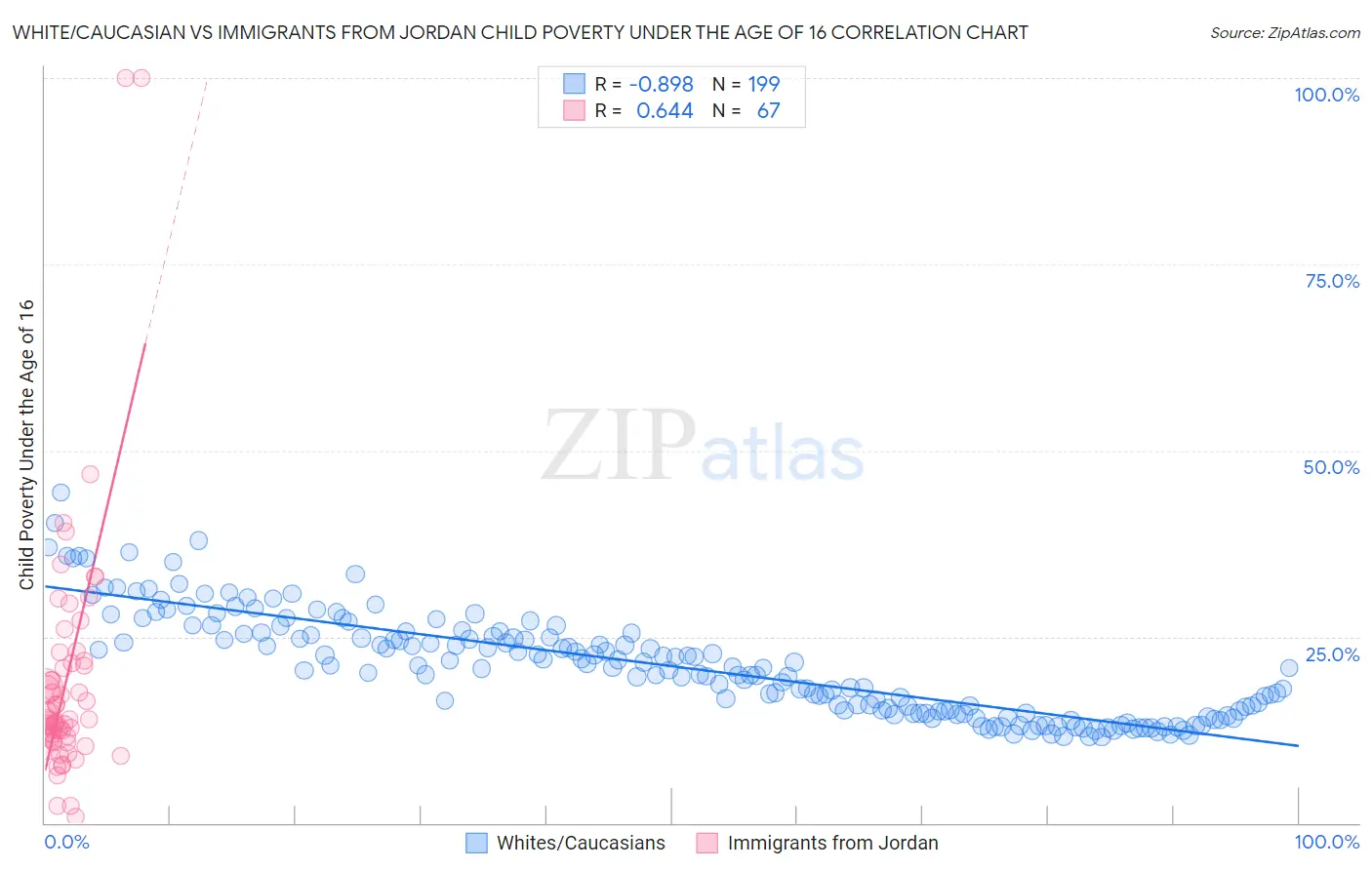 White/Caucasian vs Immigrants from Jordan Child Poverty Under the Age of 16