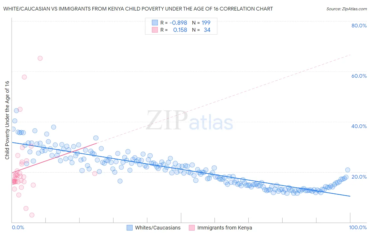 White/Caucasian vs Immigrants from Kenya Child Poverty Under the Age of 16