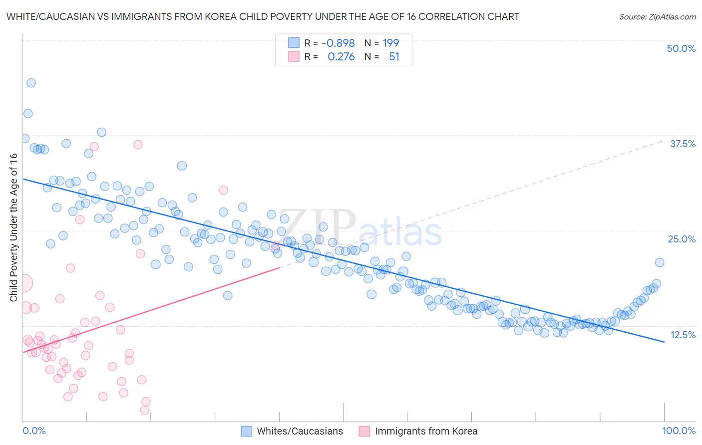 White/Caucasian vs Immigrants from Korea Child Poverty Under the Age of 16