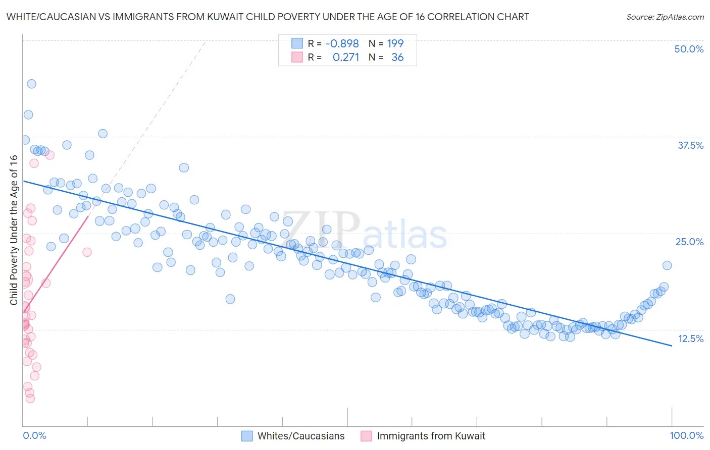 White/Caucasian vs Immigrants from Kuwait Child Poverty Under the Age of 16