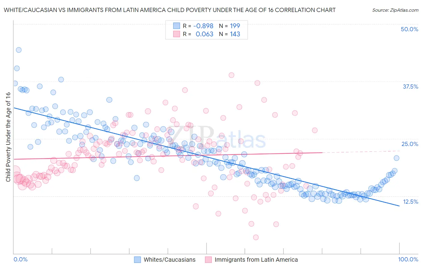 White/Caucasian vs Immigrants from Latin America Child Poverty Under the Age of 16