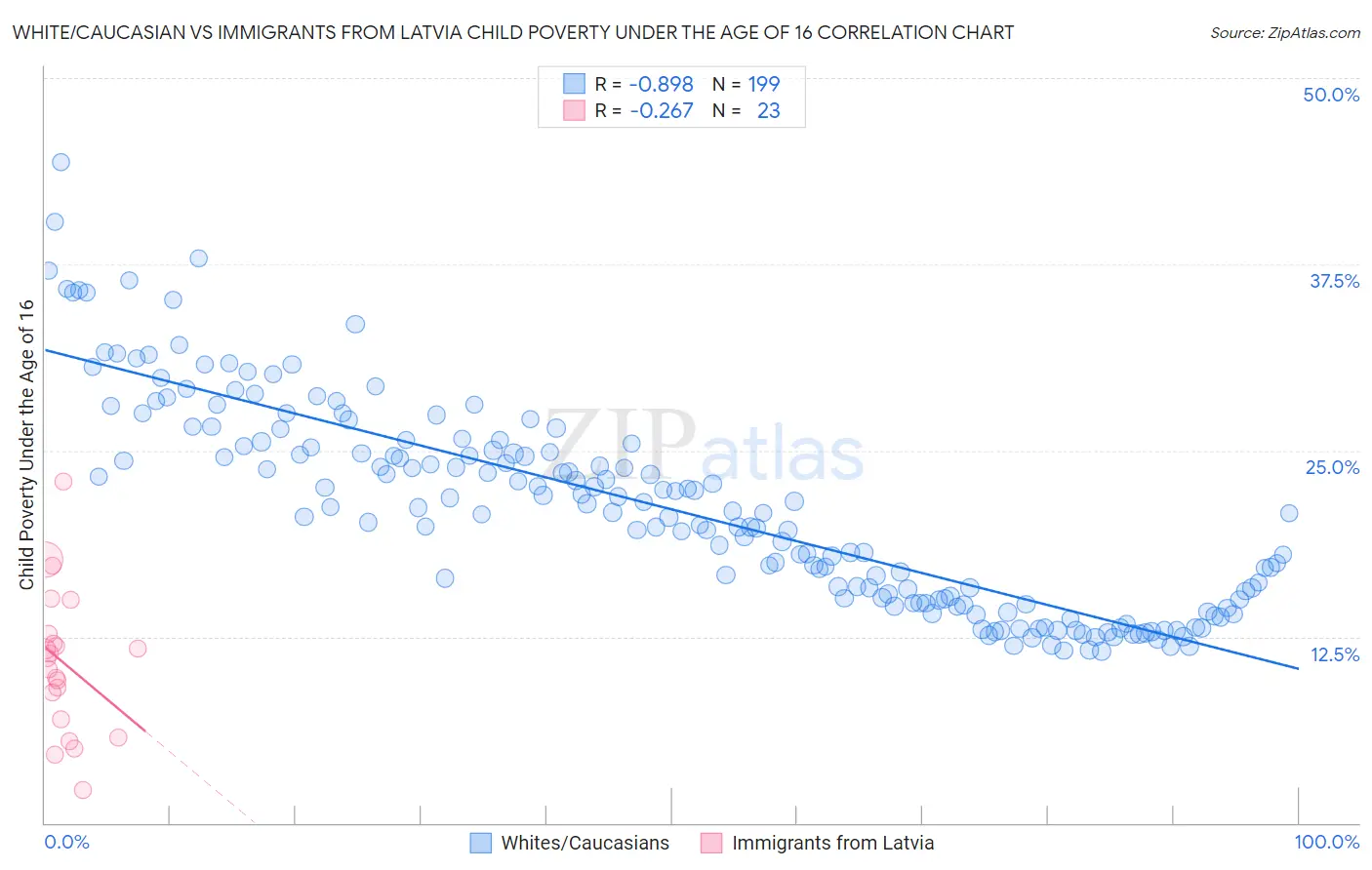 White/Caucasian vs Immigrants from Latvia Child Poverty Under the Age of 16