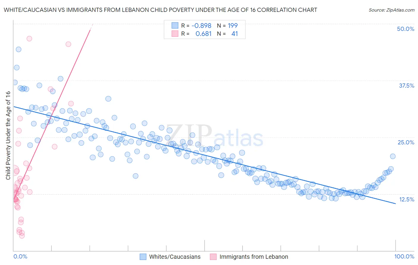 White/Caucasian vs Immigrants from Lebanon Child Poverty Under the Age of 16