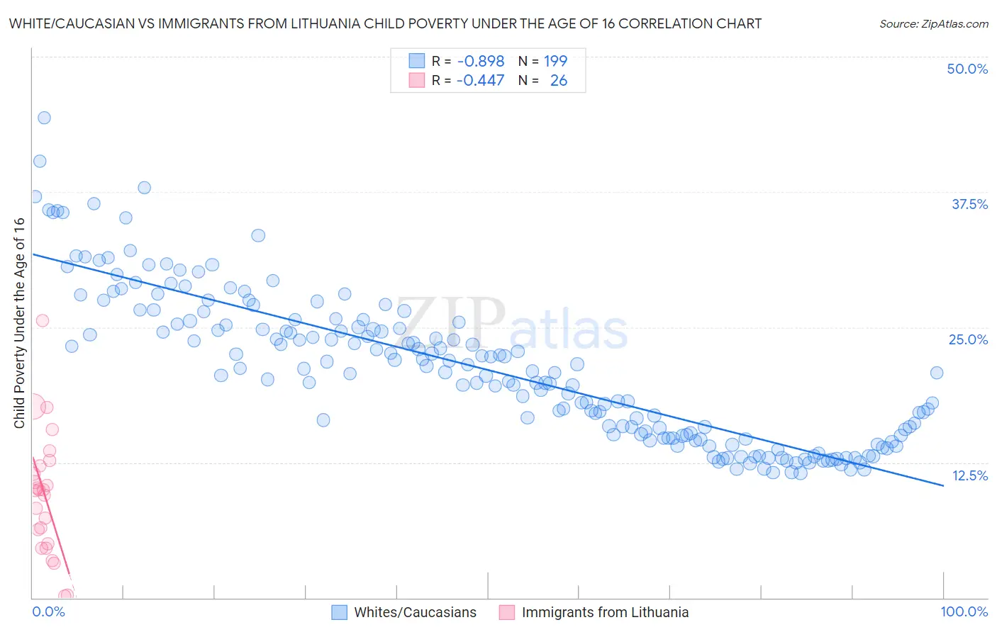 White/Caucasian vs Immigrants from Lithuania Child Poverty Under the Age of 16