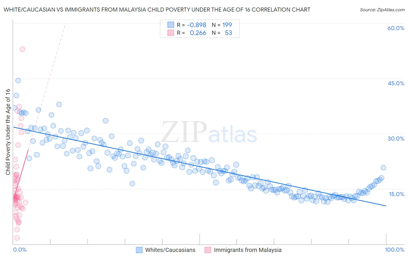 White/Caucasian vs Immigrants from Malaysia Child Poverty Under the Age of 16