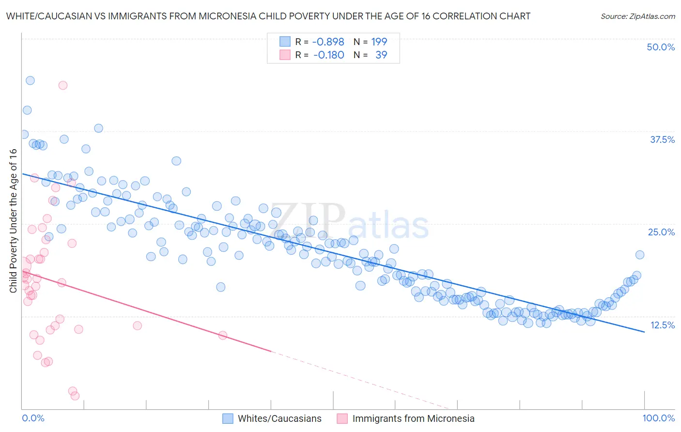 White/Caucasian vs Immigrants from Micronesia Child Poverty Under the Age of 16