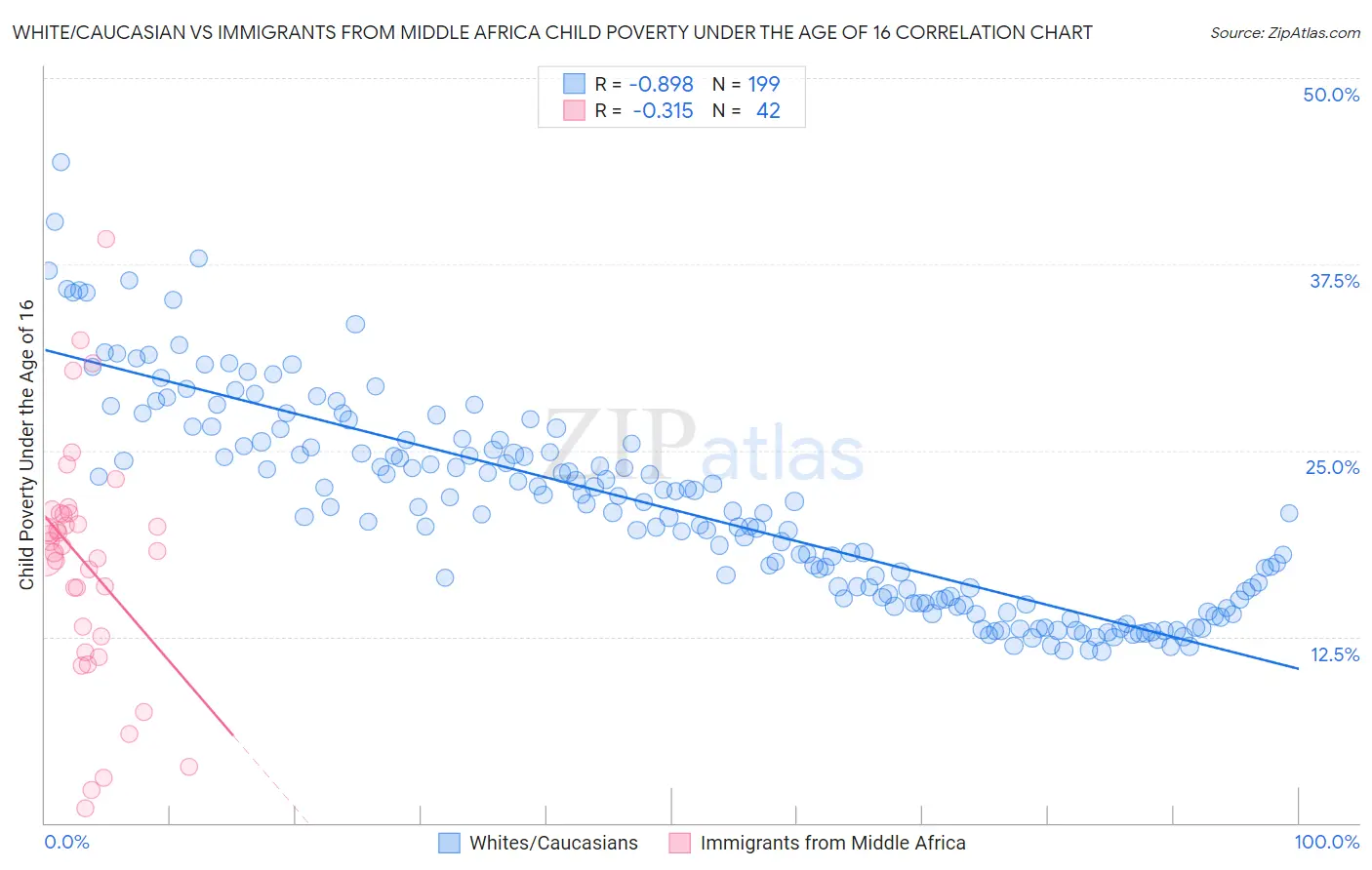 White/Caucasian vs Immigrants from Middle Africa Child Poverty Under the Age of 16